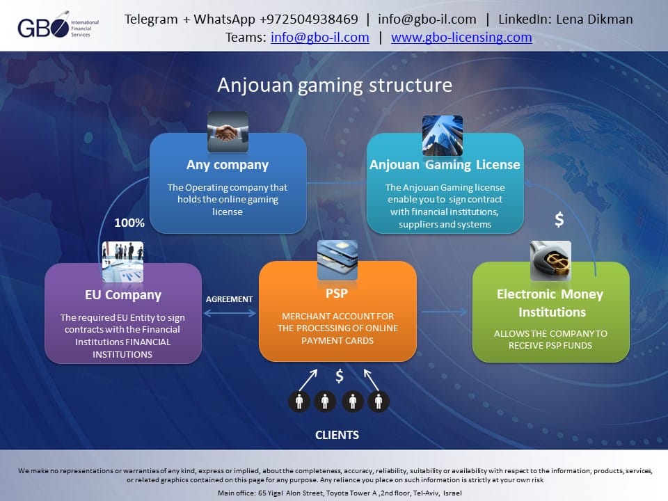 Anjouan Gambling license corporate structure 